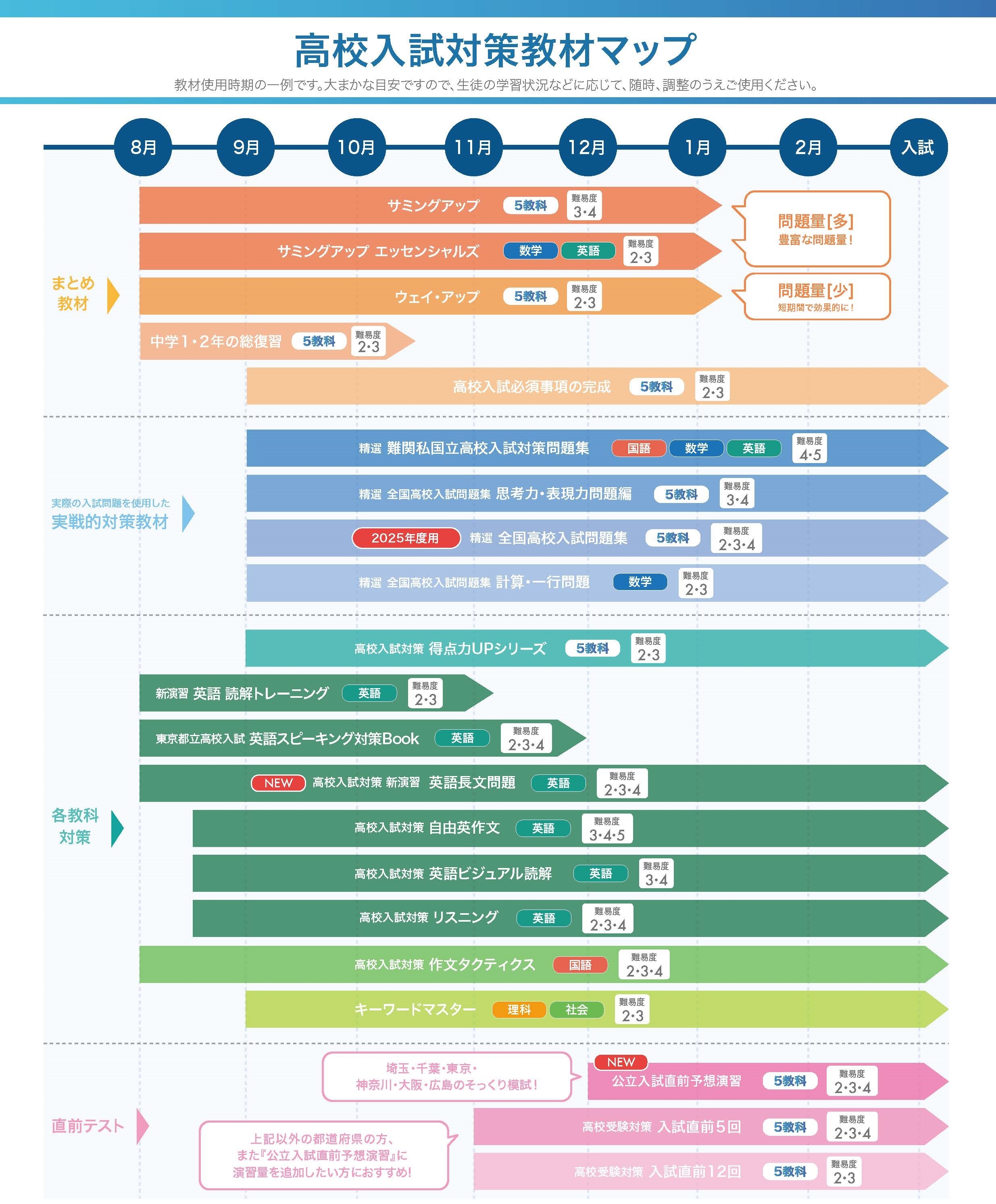 高校入試対策教材マップ